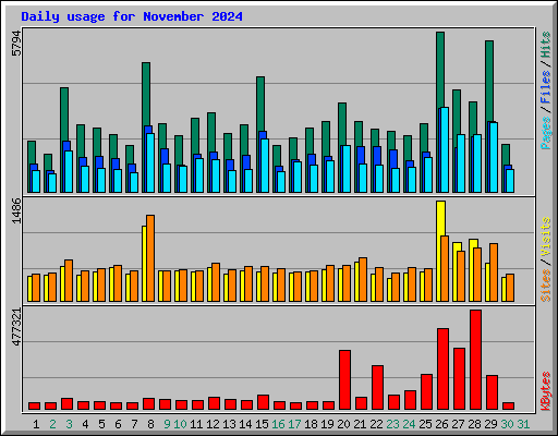 Daily usage for November 2024