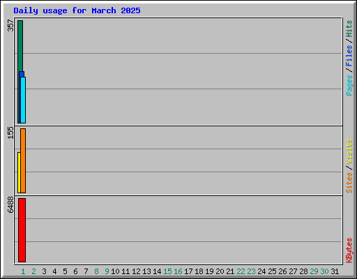 Daily usage for March 2025