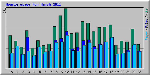 Hourly usage for March 2011