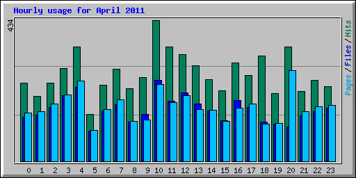 Hourly usage for April 2011