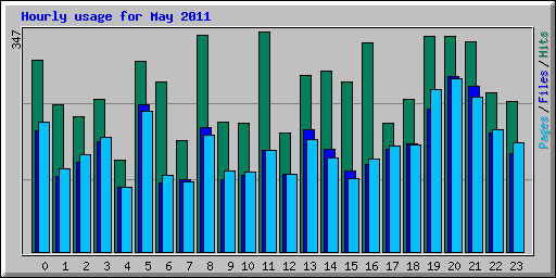 Hourly usage for May 2011