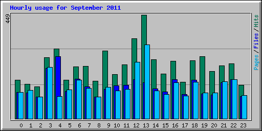 Hourly usage for September 2011