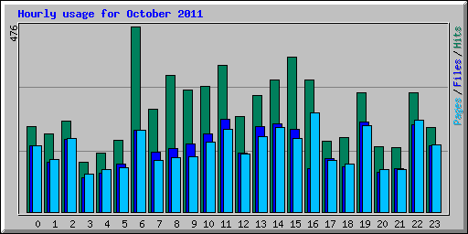 Hourly usage for October 2011