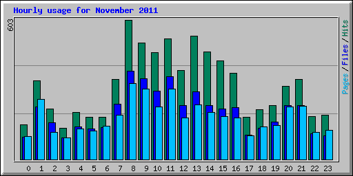 Hourly usage for November 2011