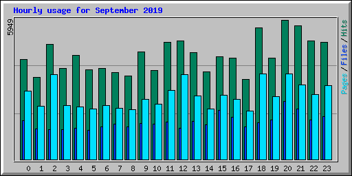 Hourly usage for September 2019