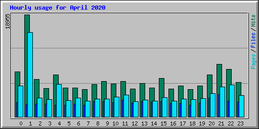 Hourly usage for April 2020