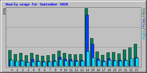 Hourly usage for September 2020