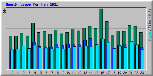 Hourly usage for May 2021