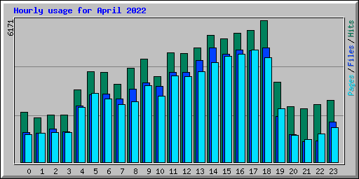 Hourly usage for April 2022