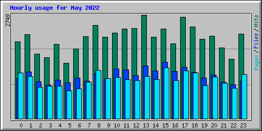 Hourly usage for May 2022