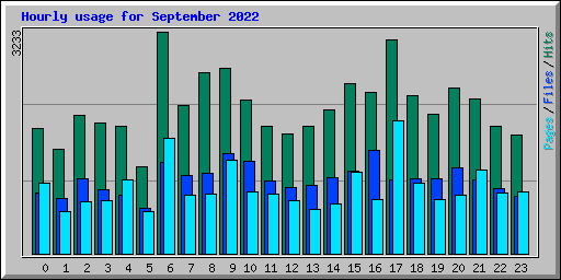 Hourly usage for September 2022