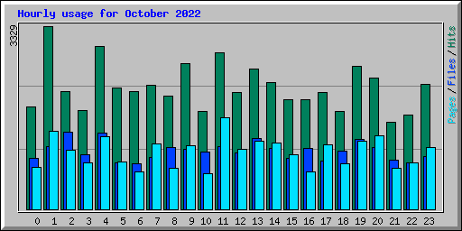 Hourly usage for October 2022