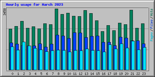 Hourly usage for March 2023