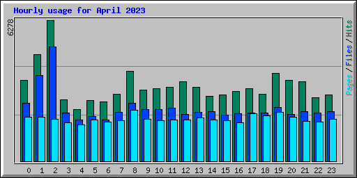 Hourly usage for April 2023