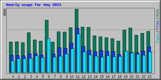 Hourly usage for May 2023