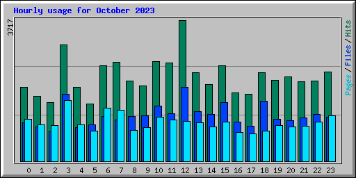 Hourly usage for October 2023