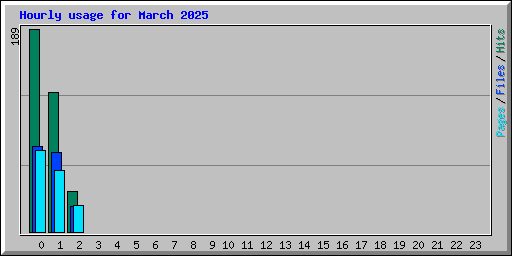 Hourly usage for March 2025